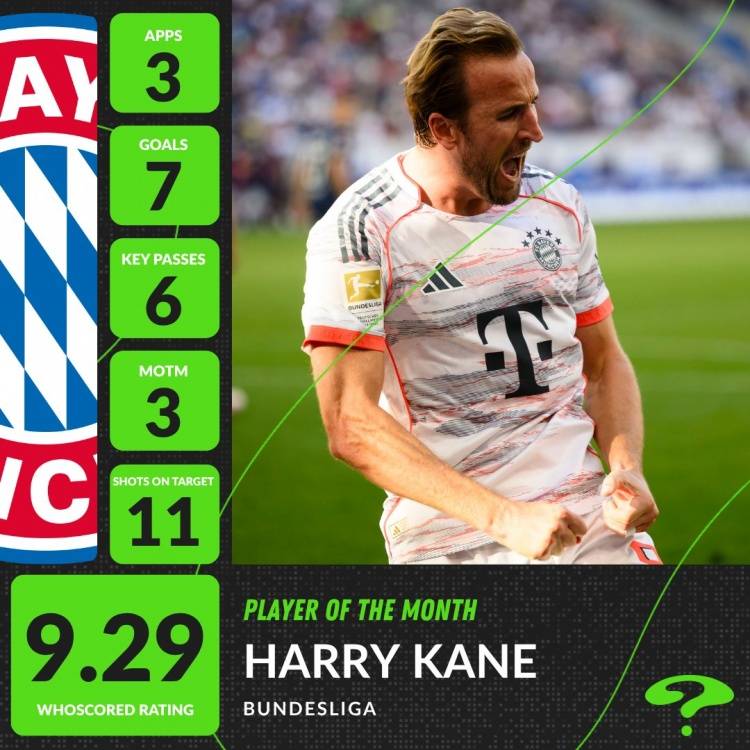 3场7球！米兰体育揭晓凯恩荣膺Whoscored 9月德甲最佳