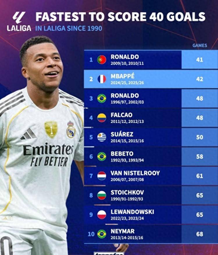 西甲40球神速榜：C罗41场居首姆巴佩42场紧随其后